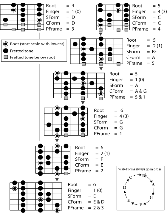 Spanish Guitar Chords And Scales Pdf